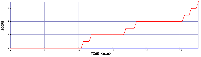 Team Scoring Graph