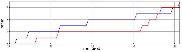 Team Scoring Graph
