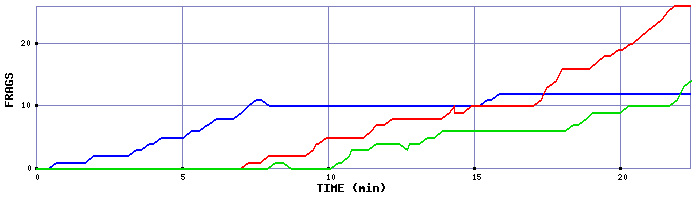 Frag Graph