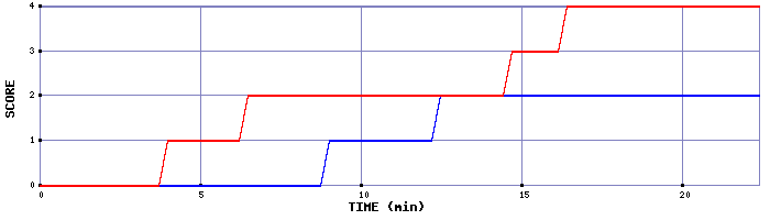 Team Scoring Graph