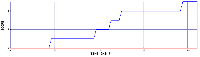 Team Scoring Graph
