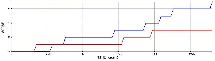 Team Scoring Graph