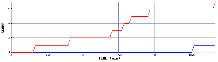 Team Scoring Graph