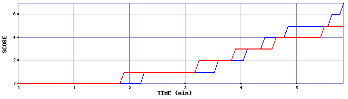 Team Scoring Graph