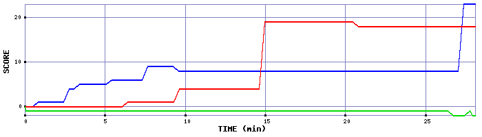 Score Graph