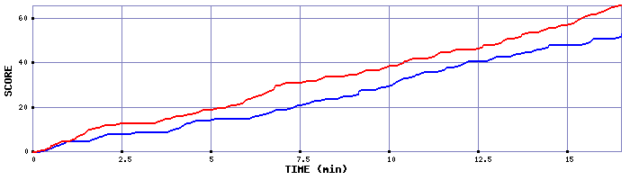 Team Scoring Graph