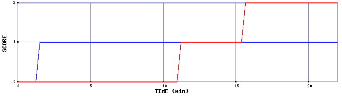 Team Scoring Graph