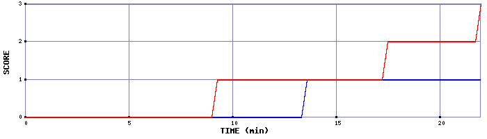 Team Scoring Graph