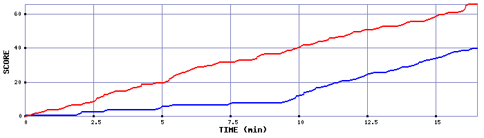 Team Scoring Graph