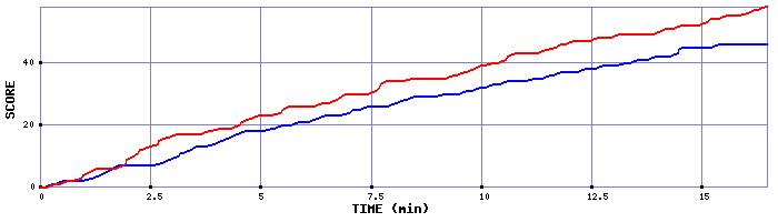 Team Scoring Graph