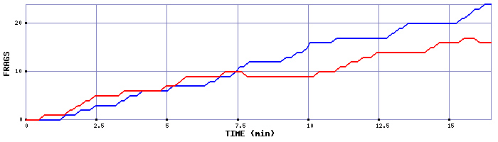 Frag Graph