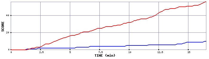 Team Scoring Graph