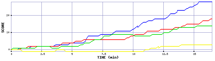 Score Graph