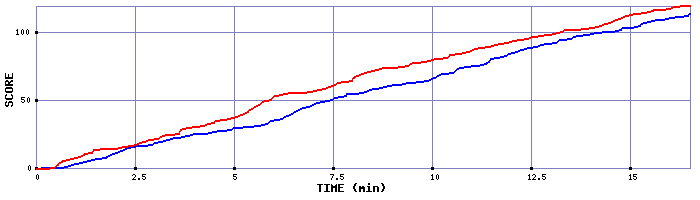 Team Scoring Graph