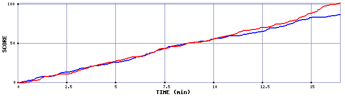 Team Scoring Graph