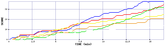 Score Graph
