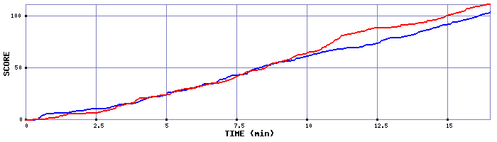 Team Scoring Graph