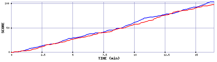 Team Scoring Graph