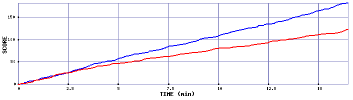 Team Scoring Graph