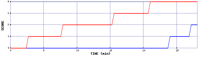 Team Scoring Graph