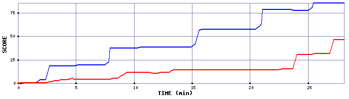 Score Graph