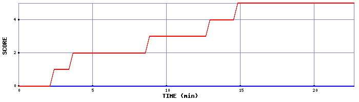 Team Scoring Graph