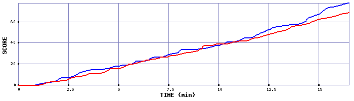 Team Scoring Graph