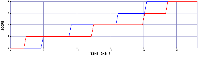 Team Scoring Graph