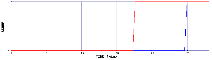 Team Scoring Graph