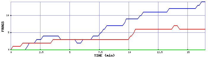 Frag Graph
