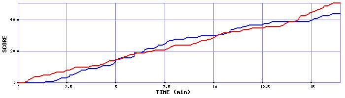 Team Scoring Graph