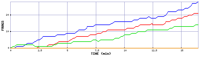 Frag Graph