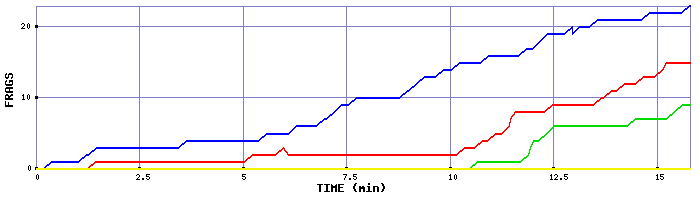 Frag Graph
