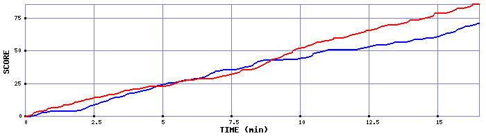 Team Scoring Graph