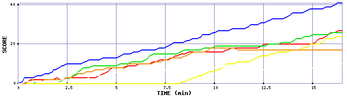 Score Graph
