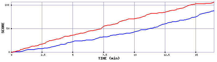 Team Scoring Graph