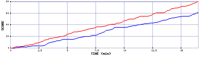 Team Scoring Graph