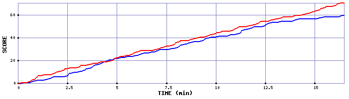 Team Scoring Graph