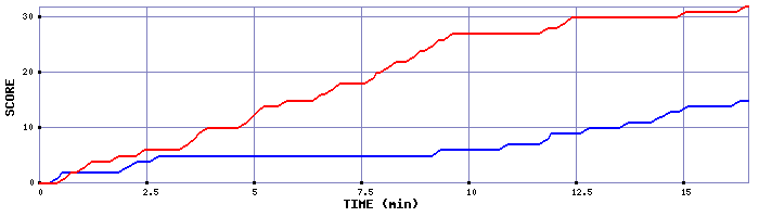 Team Scoring Graph