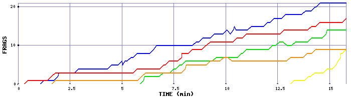 Frag Graph