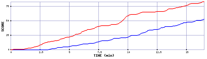 Team Scoring Graph