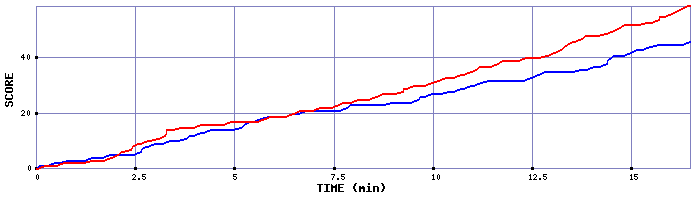 Team Scoring Graph