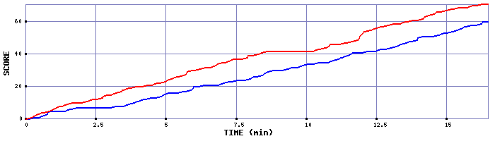 Team Scoring Graph