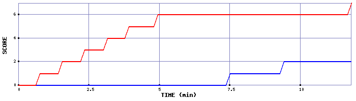 Team Scoring Graph