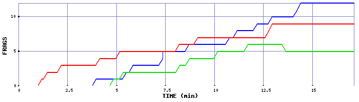 Frag Graph