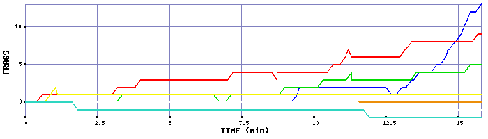 Frag Graph