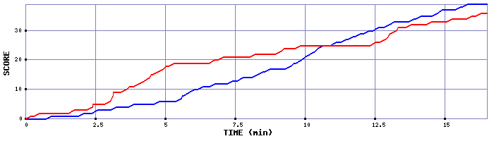 Team Scoring Graph