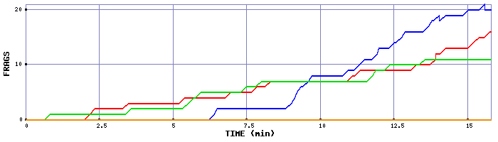 Frag Graph