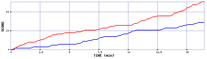Team Scoring Graph