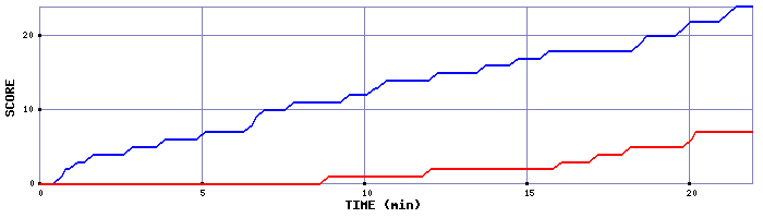 Team Scoring Graph